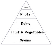 Food Group Pyramid